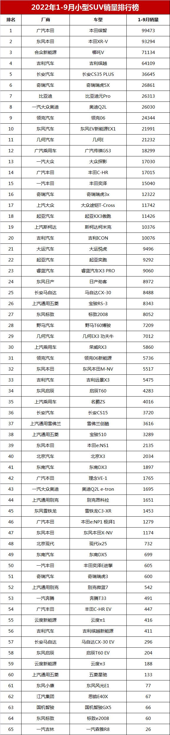 suv销量排行榜2015前十名是哪些_自主品牌suv销量榜_SUV汽车销量排行榜2022前十名