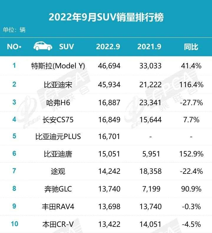 2022suv车型销量排名前十名国产_国产suv销量排名_插电混动suv车型销量排行