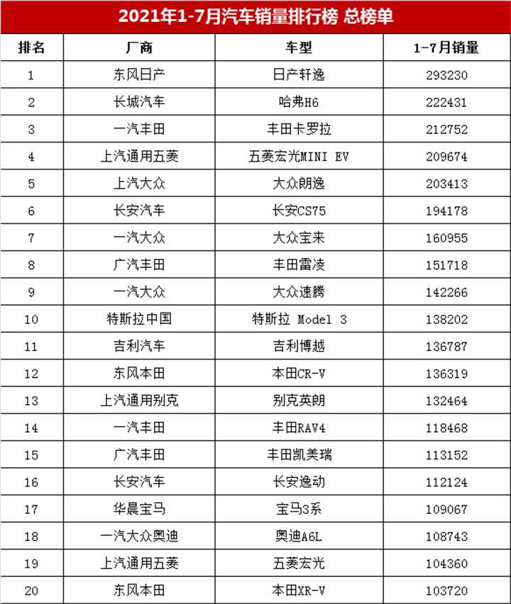 1-7月汽车销量榜总榜单，哈弗H6第二，朗逸仅第五，帝豪排第几？