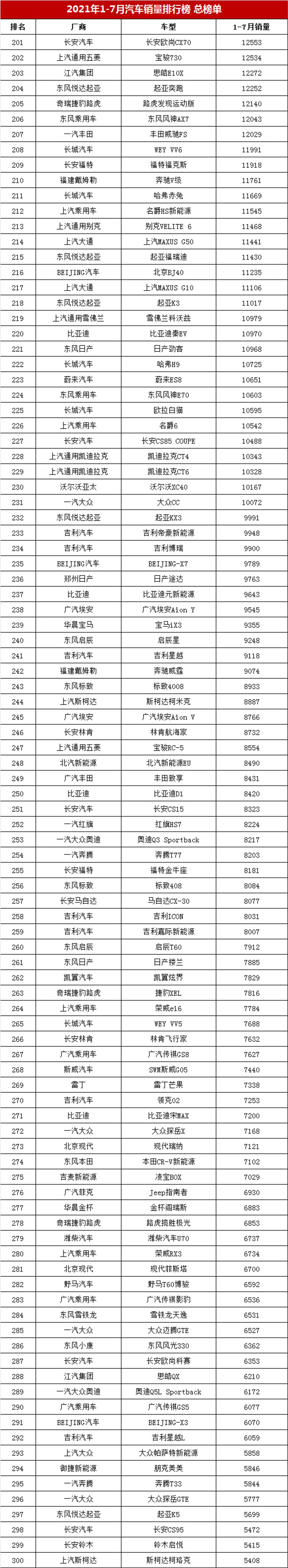 1-7月汽车销量榜总榜单，哈弗H6第二，朗逸仅第五，帝豪排第几？