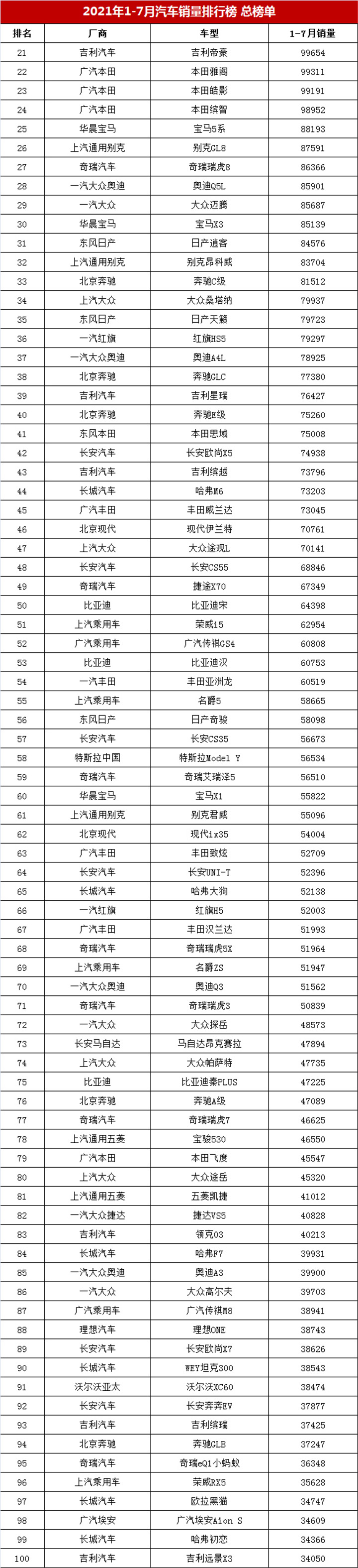 1-7月汽车销量榜总榜单，哈弗H6第二，朗逸仅第五，帝豪排第几？