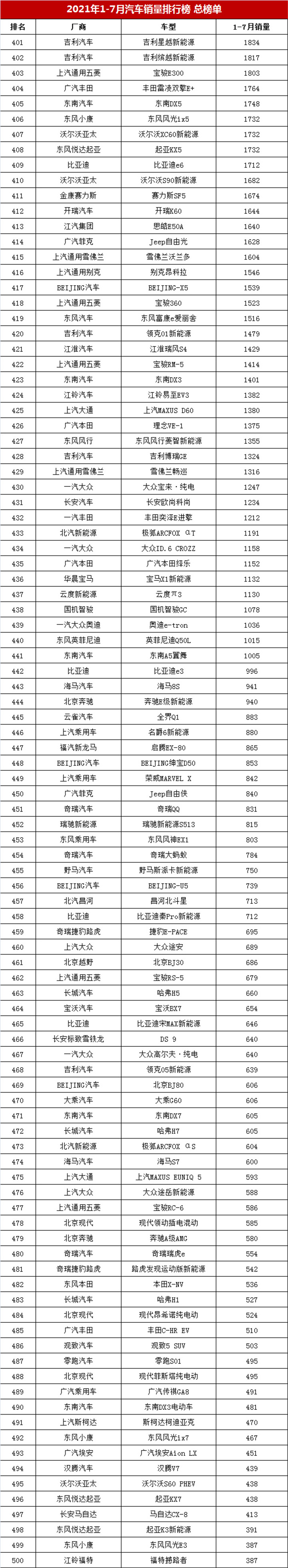 1-7月汽车销量榜总榜单，哈弗H6第二，朗逸仅第五，帝豪排第几？