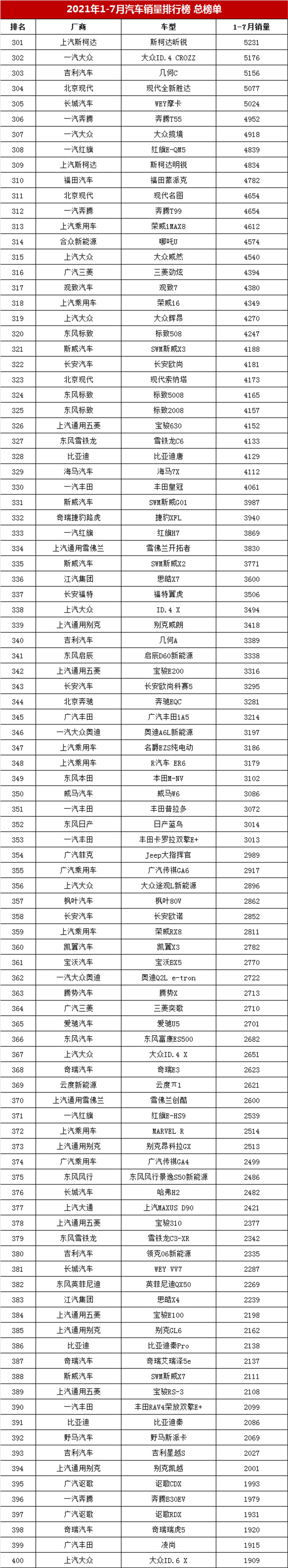 1-7月汽车销量榜总榜单，哈弗H6第二，朗逸仅第五，帝豪排第几？