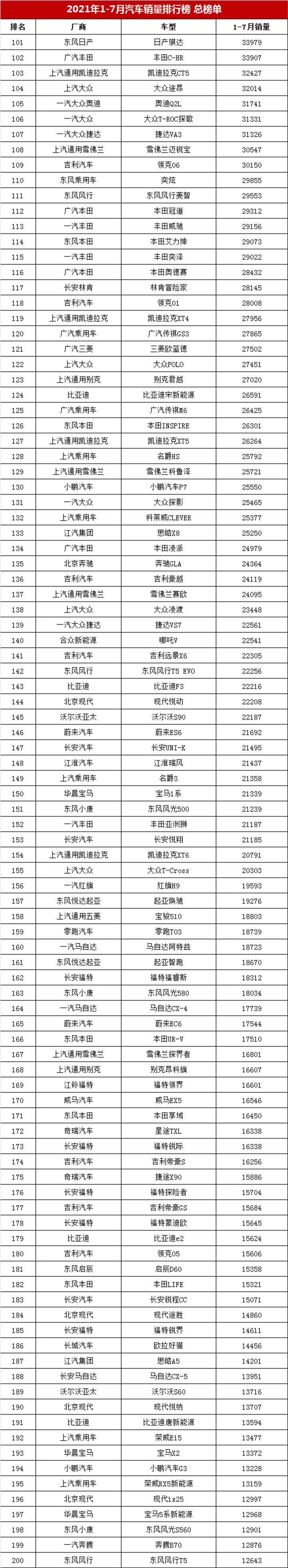 1-7月汽车销量榜总榜单，哈弗H6第二，朗逸仅第五，帝豪排第几？