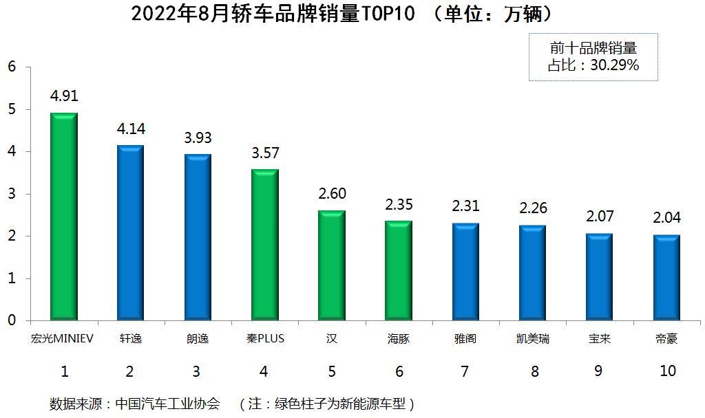 汽车人气排行榜前十名2022（全国销量最好的汽车排名）