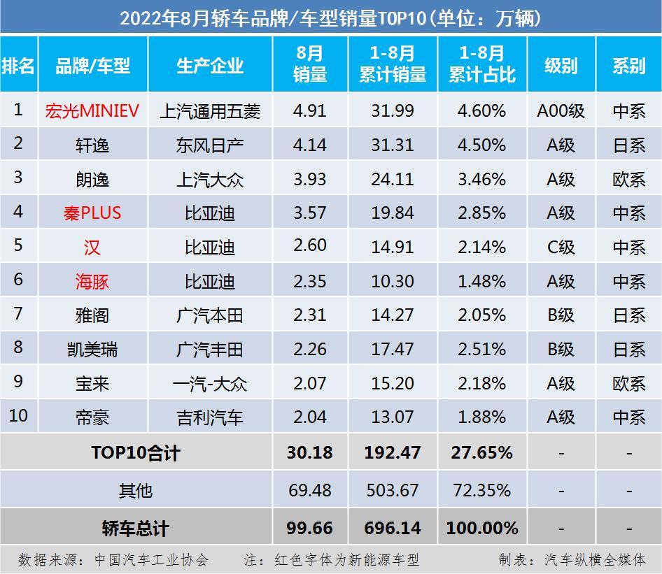 汽车人气排行榜前十名2022（全国销量最好的汽车排名）