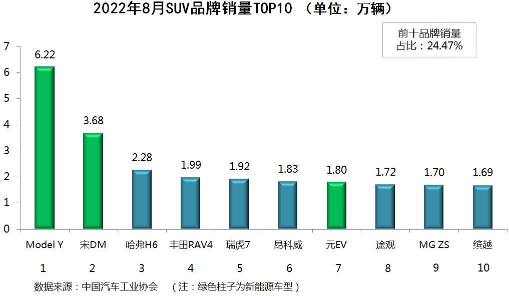 汽车人气排行榜前十名2022（全国销量最好的汽车排名）