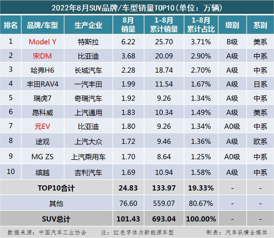 汽车人气排行榜前十名2022（全国销量最好的汽车排名）