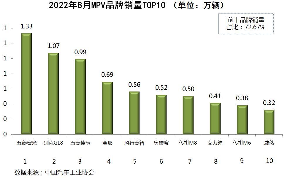 汽车人气排行榜前十名2022（全国销量最好的汽车排名）