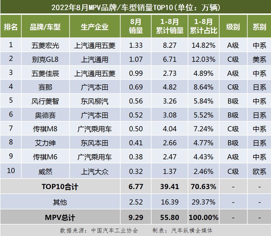 汽车人气排行榜前十名2022（全国销量最好的汽车排名）