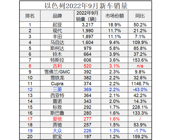 2022年各车型销量排行榜_北美豪华车型销量排行_合资混动车型销量排行