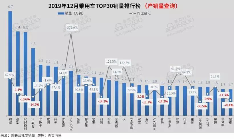 乘用车销量排行_四月汽车销量排行榜乘联会_全球汽车品牌销量排行