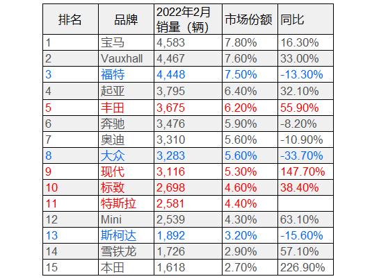 2022年2月汽车销量（特斯拉宝马美国销量）(2)