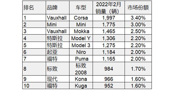 2022年2月汽车销量（特斯拉宝马美国销量）(5)