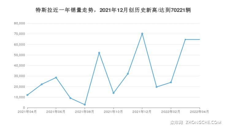 特斯拉近一年销量走势，2021年12月创历史新高/达到70221辆