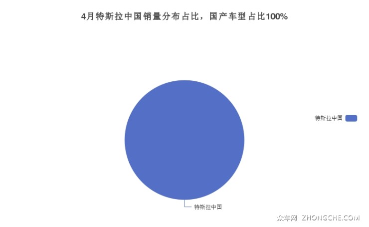 4月特斯拉中国销量分布占比，国产车型占比100%