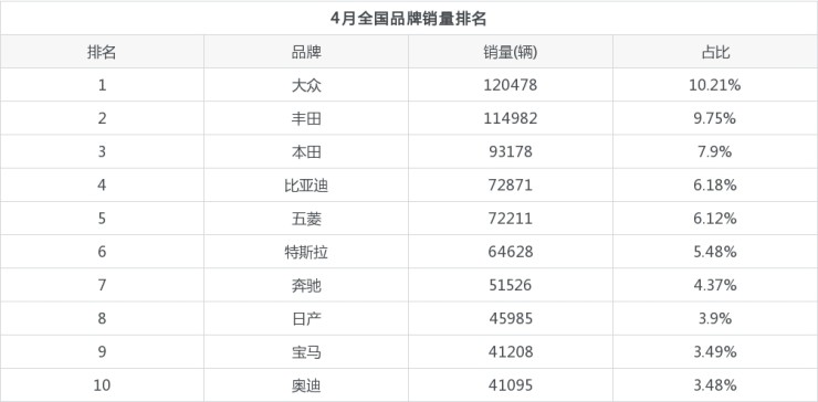 4月汽车销量排行榜2022特斯拉_4月紧凑型车销量排行_日本漫画销量排行总榜