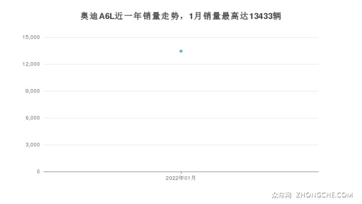 奥迪A6L近一年销量走势，1月销量最高达13433辆