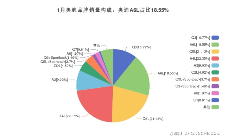 1月奥迪品牌销量构成，奥迪A6L占比18.55%