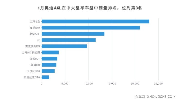 1月奥迪A6L在中大型车车型中销量排名，位列第3名