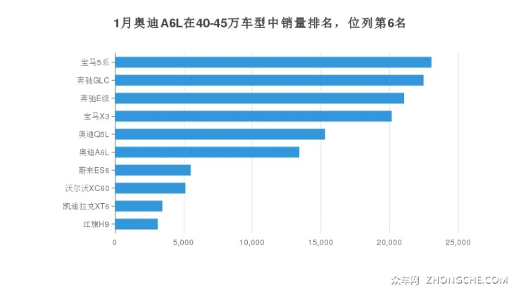 1月奥迪A6L在40-45万车型中销量排名，位列第6名