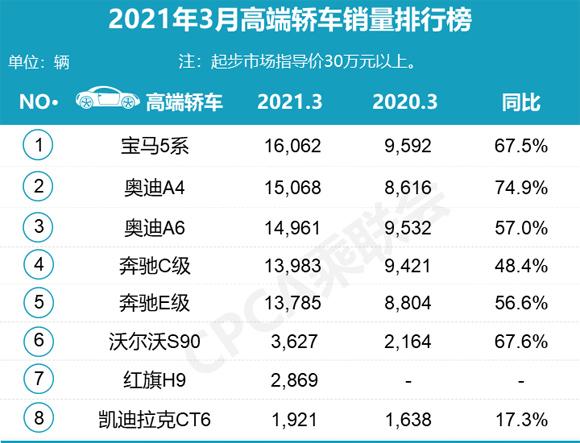 2013年豪华车型销量排行 汽车之家_三月汽车销量排行榜_汽车之家销量排行在哪