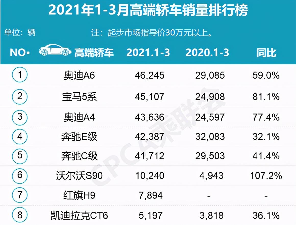 汽车之家销量排行在哪_三月汽车销量排行榜_2013年豪华车型销量排行 汽车之家