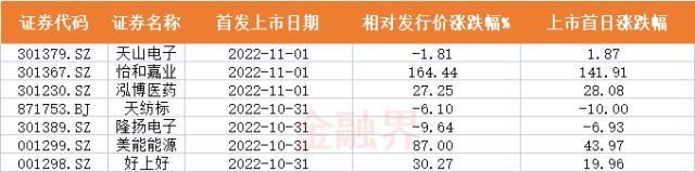 今日新股一览_2022上市新股一览表_新股中签上市一览