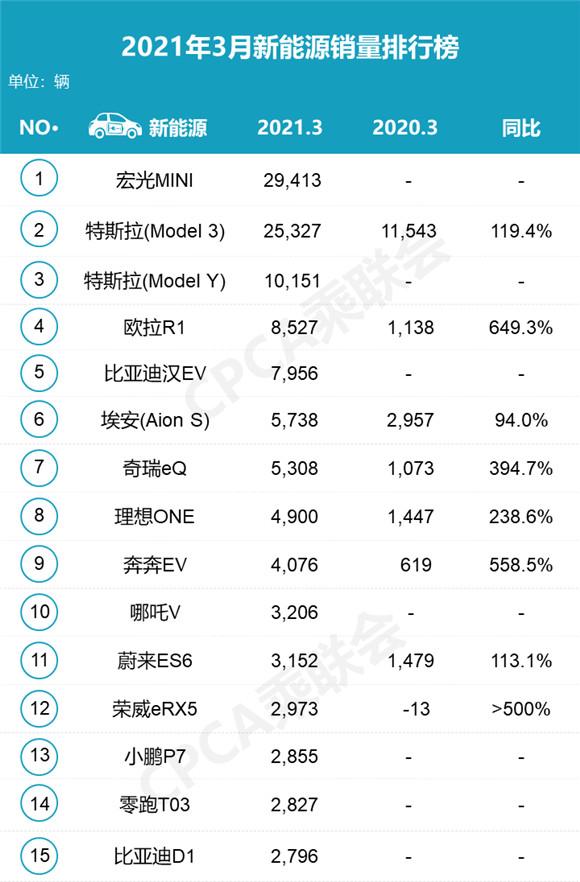 三月汽车销量排行榜_汽车之家销量排行在哪_g榜销量排行