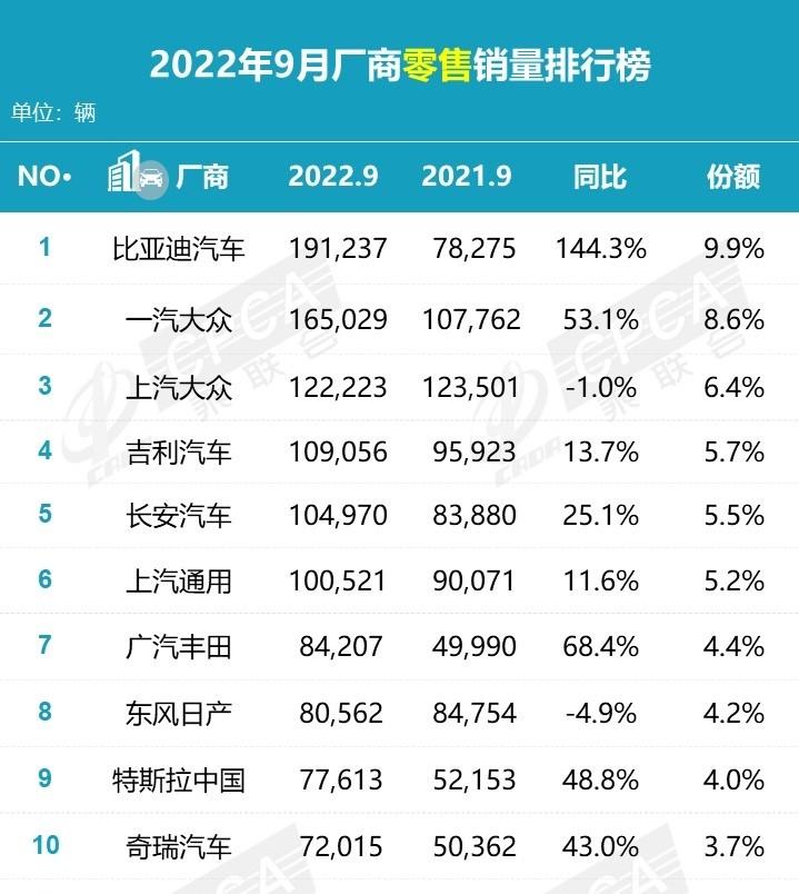 全球汽车品牌销量排行_汽车6月份销量排行_2022年度汽车销量排行榜单