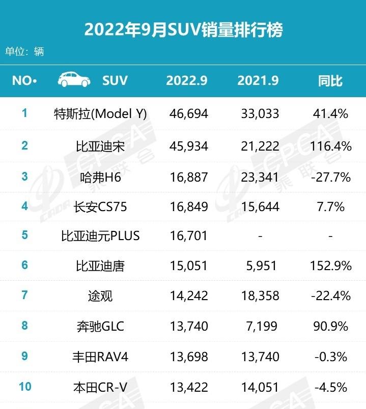 全球汽车品牌销量排行_汽车6月份销量排行_2022年度汽车销量排行榜单