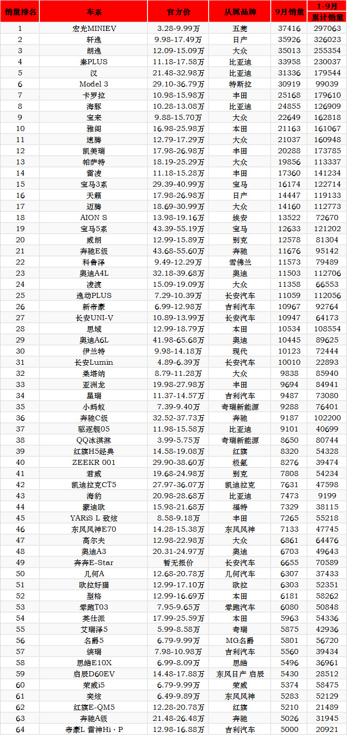 2015年10月份suv销量排行榜_2016年6月份国产suv销量排行榜_2022年5月份suv销量排行榜完整版