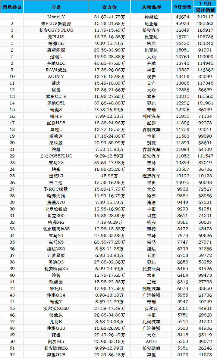 2022年5月份suv销量排行榜完整版_2016年6月份国产suv销量排行榜_2015年10月份suv销量排行榜