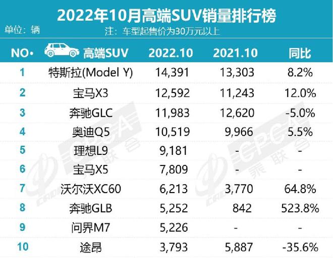 50万左右的suv销量榜_小型suv年度销量榜_2022上半年suv销量排行榜前十名