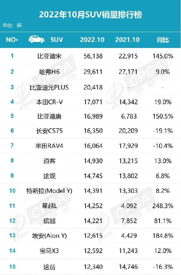 50万左右的suv销量榜_2022上半年suv销量排行榜前十名_小型suv年度销量榜