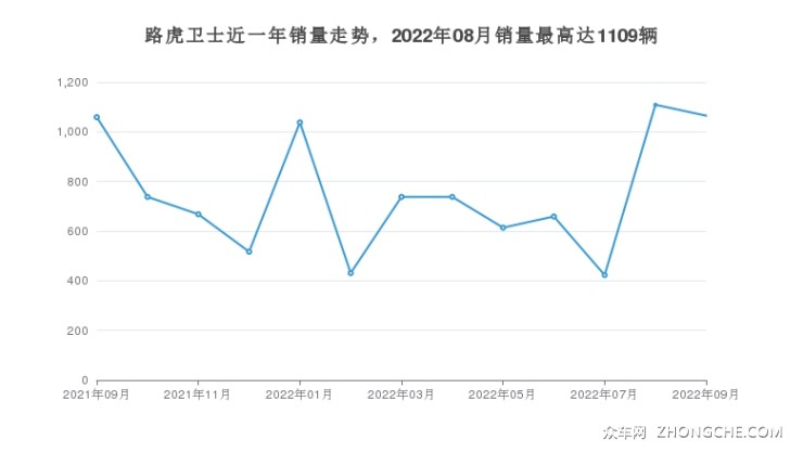 路虎卫士近一年销量走势，2022年08月销量最高达1109辆