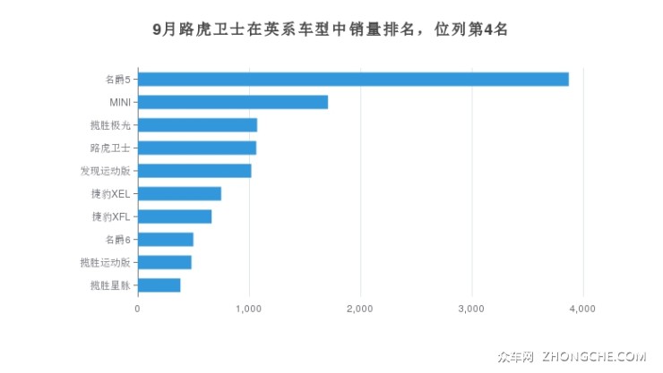 9月路虎卫士在英系车型中销量排名，位列第4名