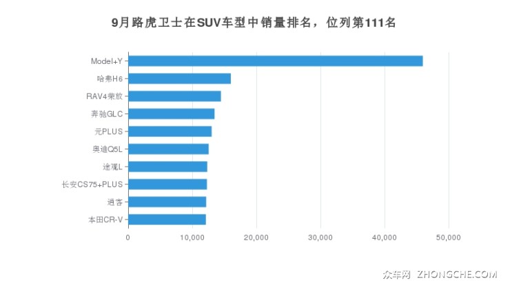 9月路虎卫士在SUV车型中销量排名，位列第111名