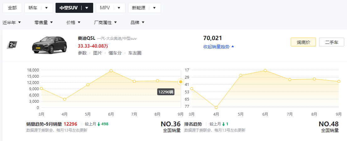 SUV销量排行榜2022（中型SUV谁最热销？近半年销量数据）