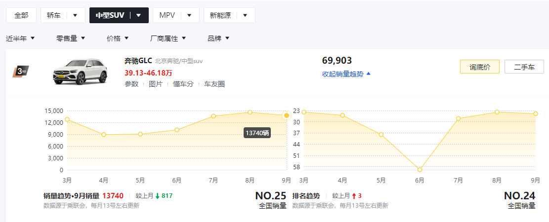 SUV销量排行榜2022（中型SUV谁最热销？近半年销量数据）