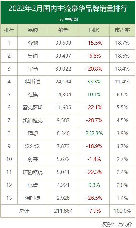 全球汽车品牌销量总榜_全球汽车品牌销量排行_2022汽车销量排行榜2月