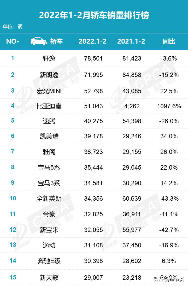 全球汽车品牌销量总榜_欧洲汽车品牌销量排行_2022汽车销量排行榜2月