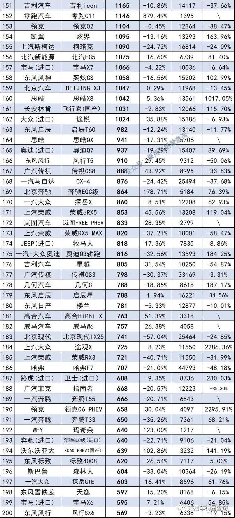 11月最全汽车销量榜来了，共计891款车型，你的爱车排第几？