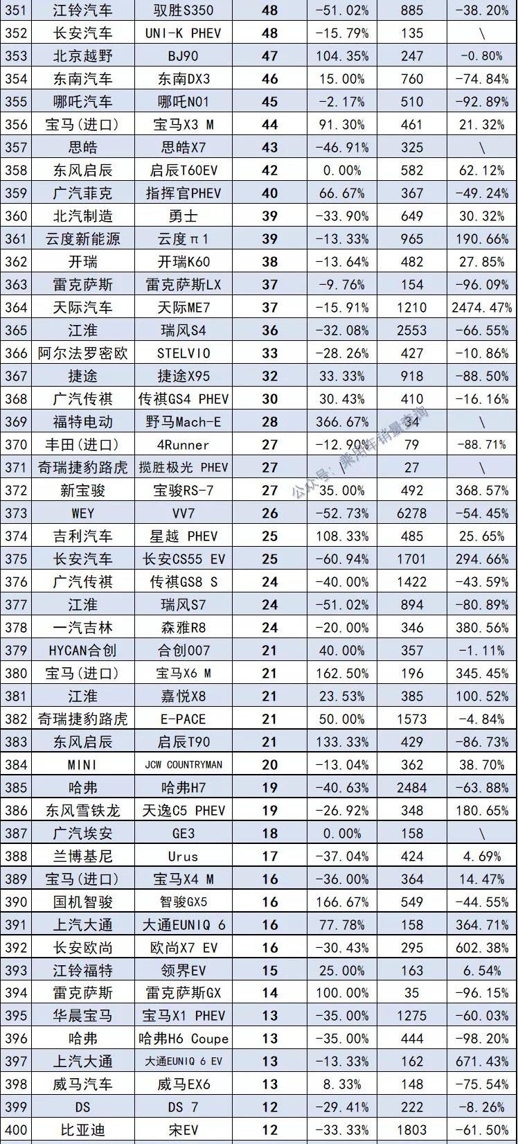 11月最全汽车销量榜来了，共计891款车型，你的爱车排第几？