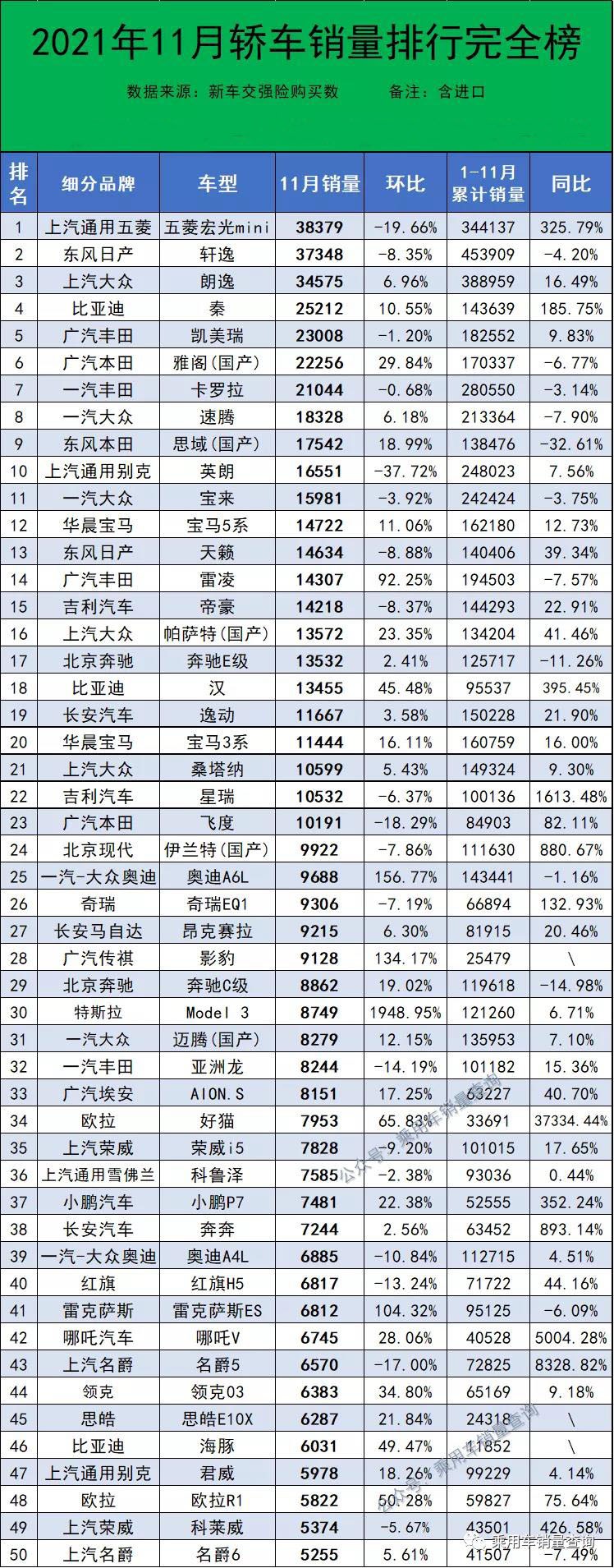 11月最全汽车销量榜来了，共计891款车型，你的爱车排第几？