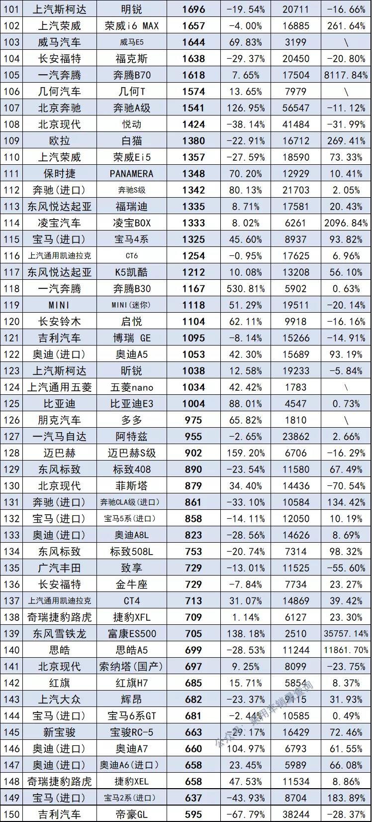 11月最全汽车销量榜来了，共计891款车型，你的爱车排第几？