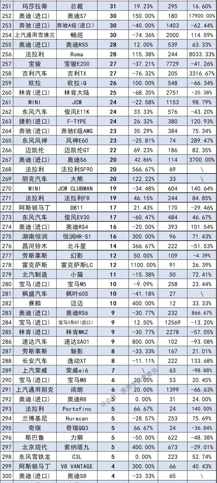 11月最全汽车销量榜来了，共计891款车型，你的爱车排第几？