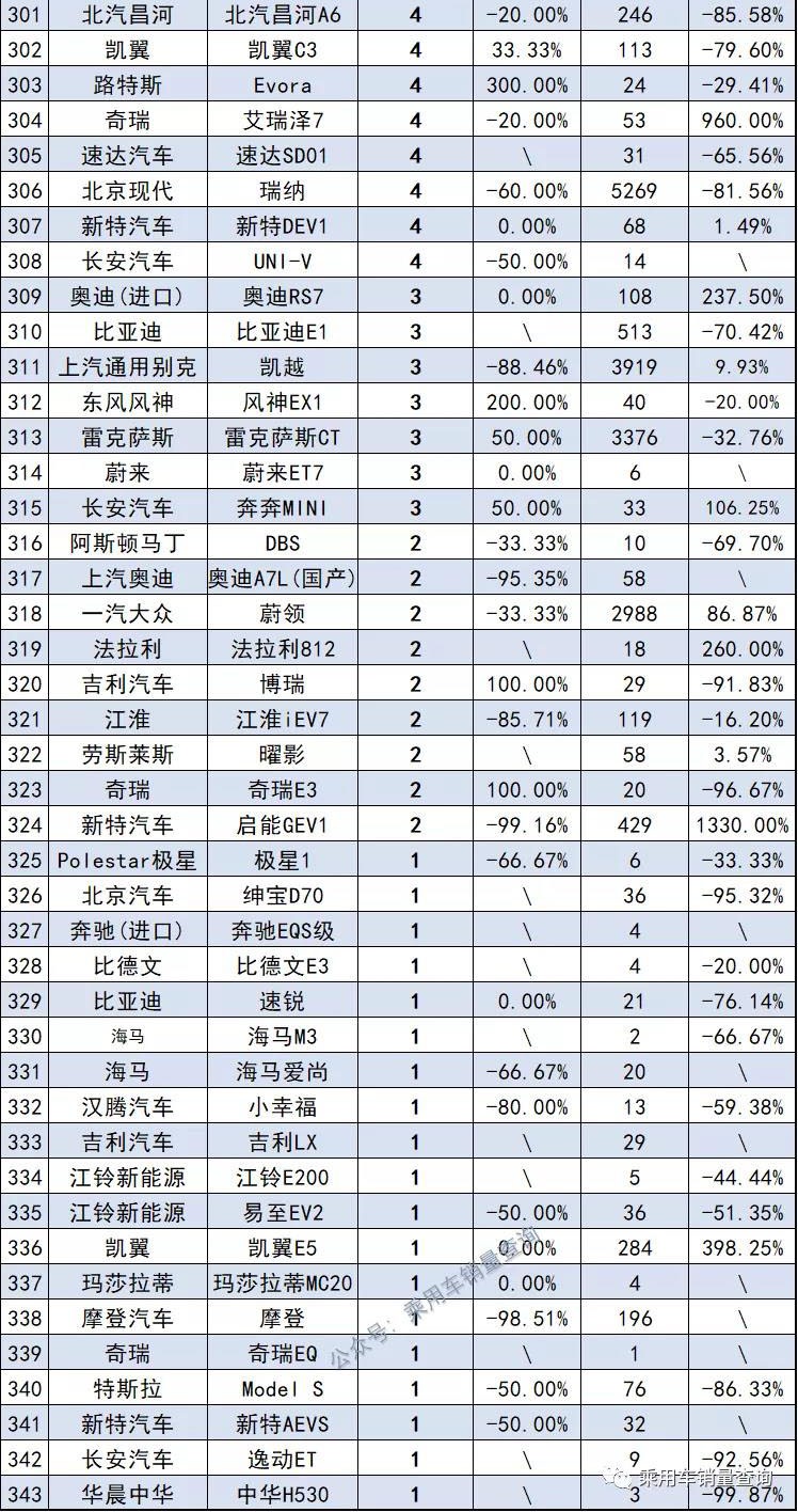 11月最全汽车销量榜来了，共计891款车型，你的爱车排第几？