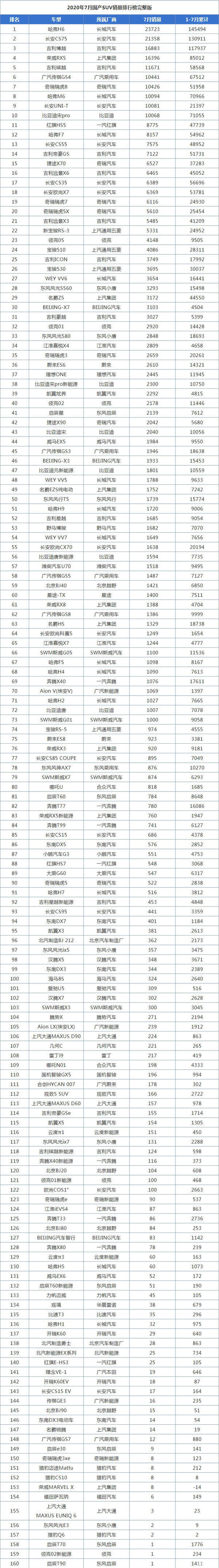 2022年suv销量排行榜全榜_2017年9月suv销量排行_17年5月份suv销量排行