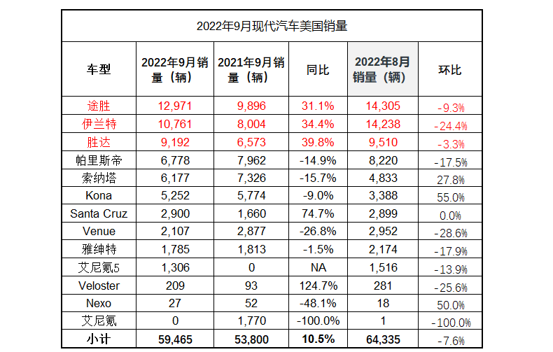 g榜销量排行_一季度汽车销量排行榜2022_汽车之家销量排行